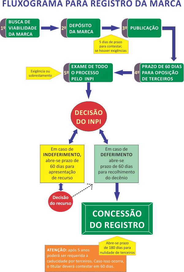 Fluxograma para registro de uma marca